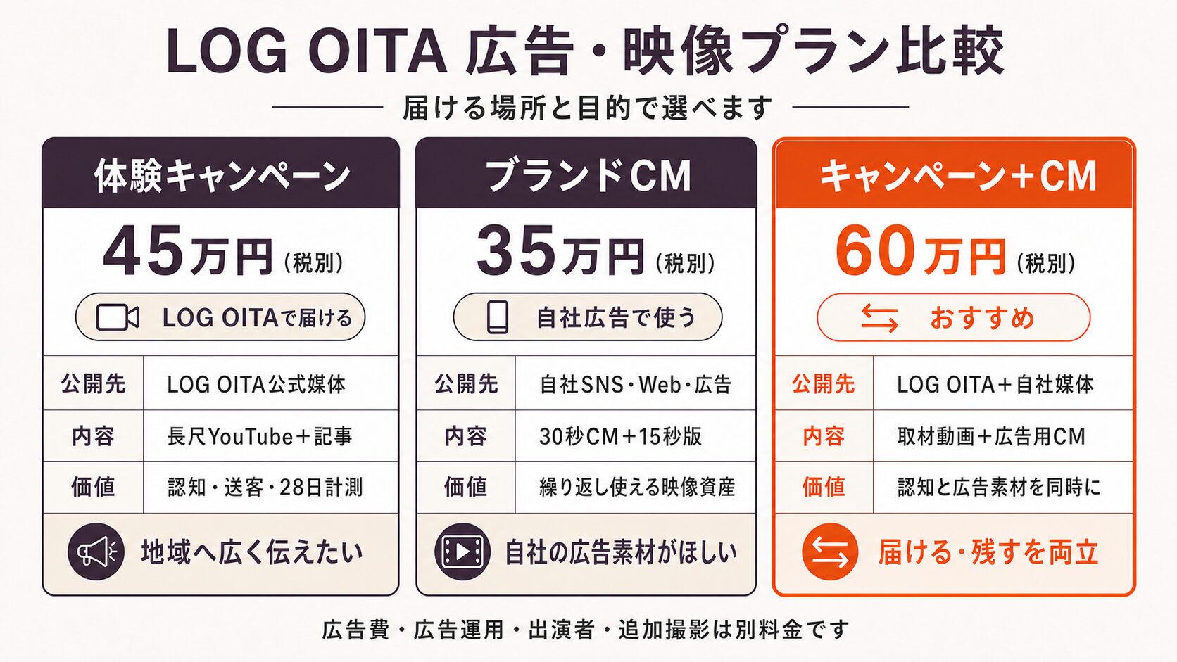 自社広告用ブランドCM、LOG OITA体験キャンペーン、同日セットの用途と料金の比較